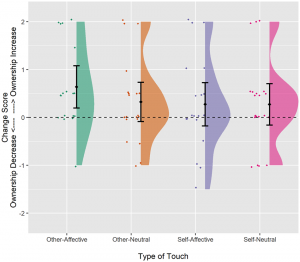 Zero (dashed black line) indicates no change in (dis)ownership. Positive values indicate increased ownership/reduced DSO, and negative values indicate poorer ownership/increased DSO post-touch. The ‘cloud’ illustrates overall data distribution. Individual raw data are represented by the ‘rain’, with randomised jitter to improve visibility. Mean (black diamond) and 95% confidence interval (error bars) shown.